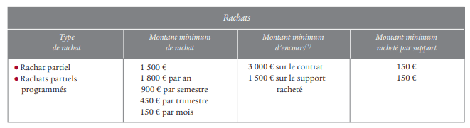 conditions de rachat assurance vie swiss life strategic premium 